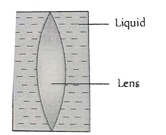 Shown in the figure here is a convergent lens placed inside a cell filled with a liquid. The lens has focal length + 20 cm when in air and its material has refractive index 1.50. If the liquid has refractive index 1.60, the focal length of the system is