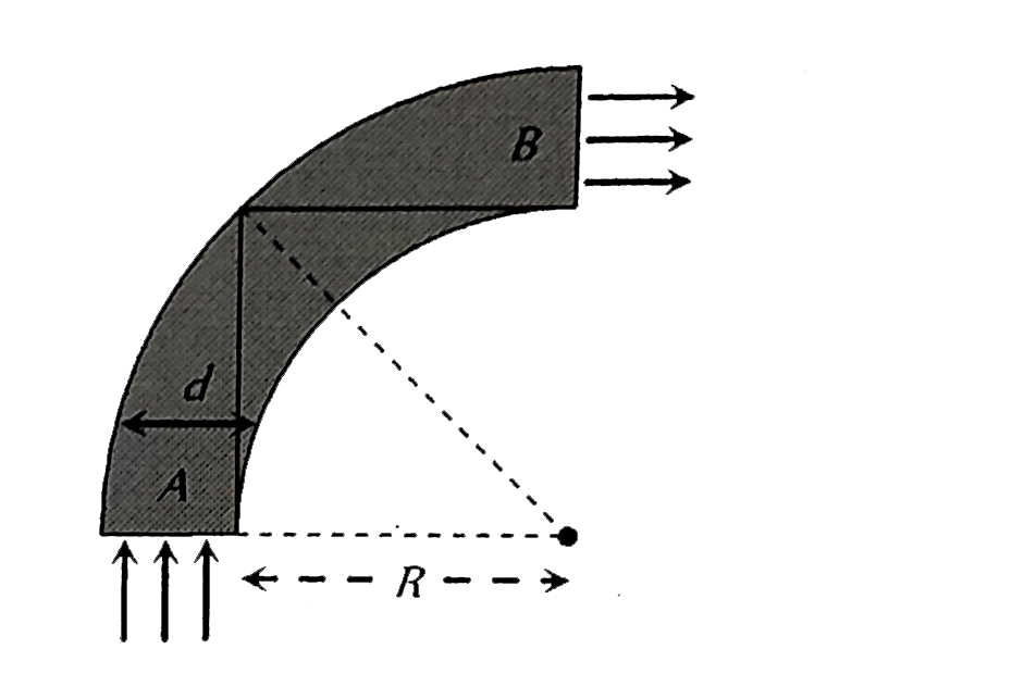 A rod of glass ( mu = 1.5)  and of square cross section is bent into the shape shown in the figure. A parallel beam of light falls on the plane flat surface A as shown in the figure. If d is the width of a side and R is the radius of circular arc then for what maximum value of (d)/(R)  light entering the glass slab through surface A emerges from the glass through B