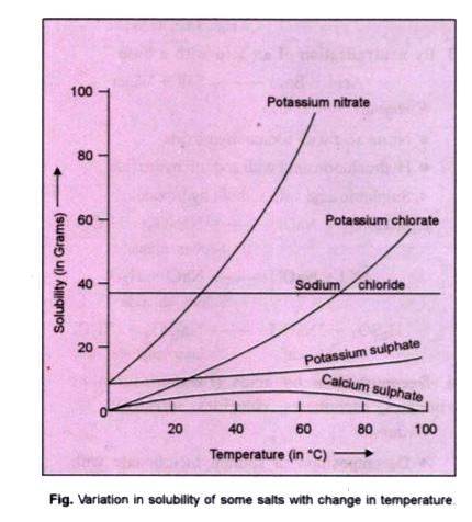 On the basis of graph shown answer the following questions :       A salt whose solubility increases with increase in temperature.   ....................