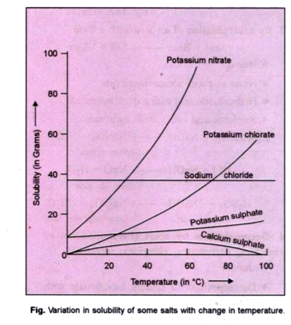On the basis of graph shown answer the following questions :      A salt whose solubility first increase and then decrease.   .....................