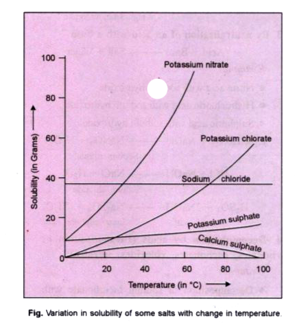 On the basis of graph shown answer the following questions :      A salt whose solubility remains constant.   .....................