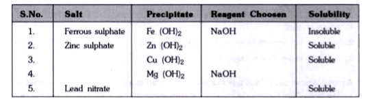 Complete the solubility chart. First one is done for you.