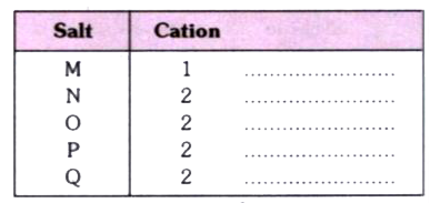 Salts M, N, O, P and Q undergo reactiom (i) to (v) respectively.   Identify the cation present in these salts on the basis of these reaction. Tabulate your answer in the format given below.   1. When sodium hydroxide solution is added to the salt M, and heated strongly a colourless gas with a pungent smell is evolved which turm red litmus paper blue and gives dense white fumes with a moist glass rod with hydrochloric acid.   2. Addition of dilute hydrochloric acid to a solution of N gives a thick white precipitate which is soluble in hot water.   3. When ammonium hydroxide solution is added to the solution of 0 a light blue precipitate is obtained which is soluble in excess of ammonium hydroxide to form an inteme deep blue solution.   4. When ammonium hydroxide solution is added to the solution of P reddish brown (mustard colour) precipitate is obtained which ,is insoluble even in the excess of ammonium hydroxide solution.   5. When sodium hydroxide solution is added to the solution of Q a which coloured gelatinous precipitate is obtained which is soluble in excess of sodium hydroxide to form a clear solution