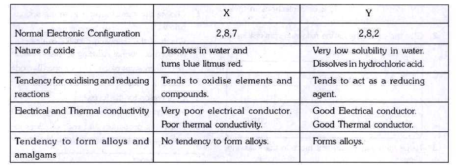 Using the information above, complete the following:    .......... is the metallic element.