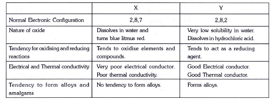 Using the information above, complete the following:     Non-metallic elements tend to form .......... oxides while metals tend to form ...... oxides.