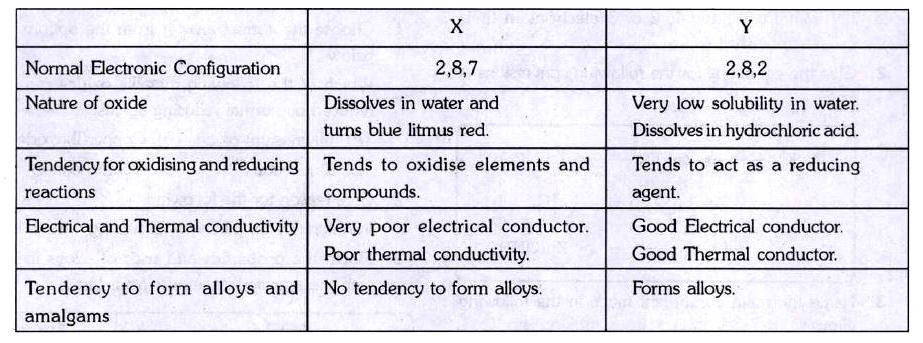 Using the information above, complete the following:    Non-metallic elements tend to be ...... conductors of heat and electricity.