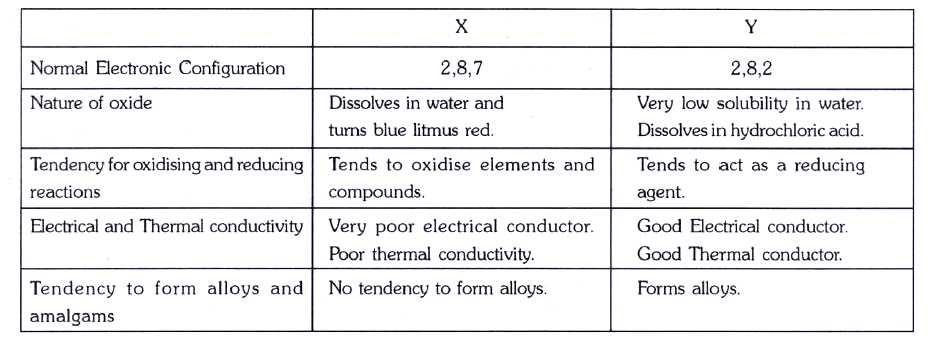 Using the information above, complete the following:    Metals tend to .......... electrons and act as ..... agents in their reactions with elements and compounds.