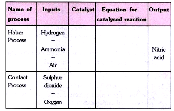 Copy and complete the following table relating to important industrial process. Output refers to the product of the process not the intermediate steps.