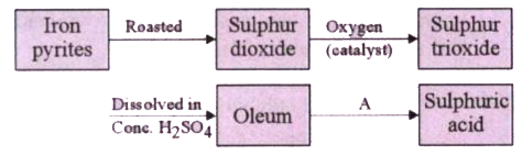 (i) The flow chart below shows steps in the Contact process or the manufacture of sulphuric acid :       (ii) Write equations for :   (1) The roasting of iron pyrites.   (2) Formation of sulphur trioxide from sulphur dioxide.(III) (3) Platinum was the catalyst used in the conversion of sulphur dioxide to sulphur trioxide. What is the common name of the catalyst used nowadays ?    (4) Give the formula of oleum.   (5) Name the substance which is added to change oleum into sulphuric acid.