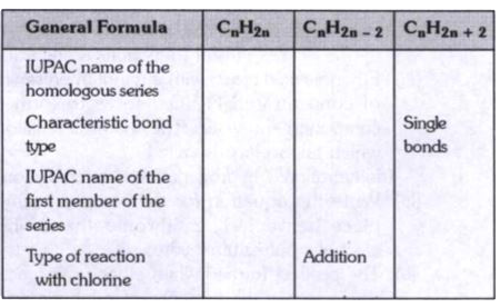 Copy and complete the following table which relates to three homologous series of hydrocarbons.