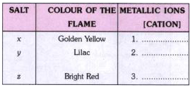 The metallic ions (the cations) can be identify by  performing flame test which is describe below.