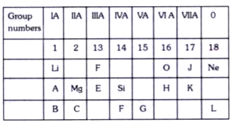 Consider the section of the periodic table given  below.         Note : In this table B does not represent boron     C does not represent carbon    F does not represent fluorine    H does not represent hydrogen     K does not represent potassium    You must see the position of the element in the periodic table.    Some elements are given in their own symbol and position in the periodic table, while others are shown with a letter. With reference to the table:  Which is the most electronegative ?
