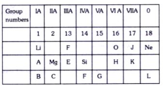 Consider the section of the periodic table given  below.         Note : In this table B does not represent boron     C does not represent carbon    F does not represent fluorine    H does not represent hydrogen     K does not represent potassium    You must see the position of the element in the periodic table.    Some elements are given in their own symbol and position in the periodic table, while others are shown with a letter. With reference to the table:  How many valence electrons are present in G?