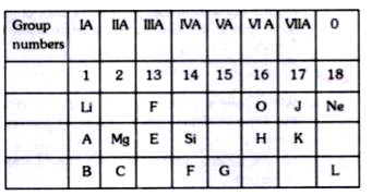 Consider the section of the periodic table given  below.         Note : In this table B does not represent boron     C does not represent carbon    F does not represent fluorine    H does not represent hydrogen     K does not represent potassium    You must see the position of the element in the periodic table.    Some elements are given in their own symbol and position in the periodic table, while others are shown with a letter. With reference to the table:  Draw the electron dot structure for the  compound formed between C and K.