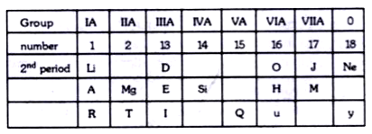 • In this table H does not represent hydrogen.    • Some elements are given in their own symbol and position in the periodic table.   •  While others are shown with a letter.    With reference to the table answer the following questions :   Identify the element from period 3 with least  atomic size.