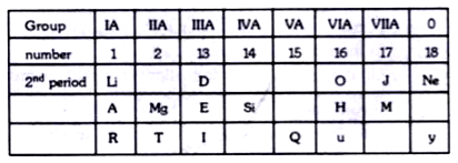• In this table H does not represent hydrogen.    • Some elements are given in their own symbol and position in the periodic table.   •  While others are shown with a letter.    With reference to the table answer the following questions :   How many valence electrons are present in  Q?