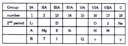 • In this table H does not represent hydrogen.    • Some elements are given in their own symbol and position in the periodic table.   •  While others are shown with a letter.    With reference to the table answer the following questions :  Which element from group 2 would have the  least ionization energy?
