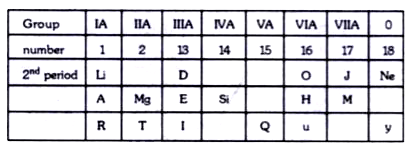 • In this table H does not represent hydrogen.    • Some elements are given in their own symbol and position in the periodic table.   •  While others are shown with a letter.    With reference to the table answer the following questions :  Identify the noble gas of the fourth period.