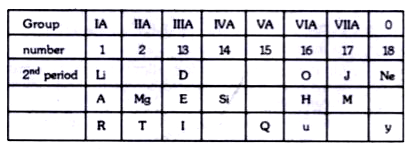 • In this table H does not represent hydrogen.    • Some elements are given in their own symbol and position in the periodic table.   •  While others are shown with a letter.    With reference to the table answer the following questions :  In the compound between A and H what  type of bond would be formed and give the  molecular formula for the same.