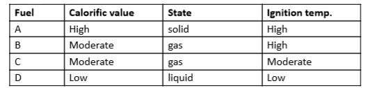 Study the following table:      Which is best suited as domestic fuel?