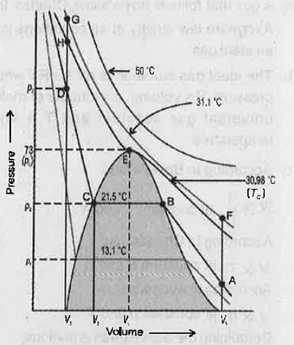 The isotherm of carbon dioxide at various temperatures is given below:      a) What is the significance of the shaded area?