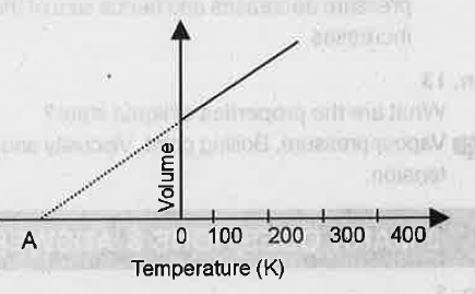 A graphical representation of Charles' law is given below:    a) What is the temperature corresponding to the point 'A' called?