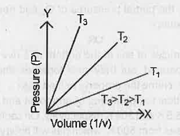 a) Name the gass law shown by the above graph.