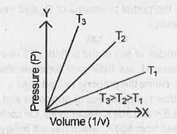 b) State the gas law.