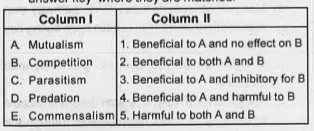Different types of interactions and the nature of interactions between species A and B are given in column I and II respectively. Choose the correct answer key where they are matched.