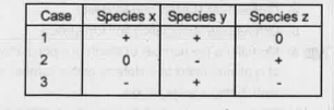 population interactions :   Where '+' benefical interaction '-' detrimental interactions '0'neutral interaction. <br. Observe  the interactions of populations of 3 species as shown in the table .Name the interaction between:Species y and species z in case 2.