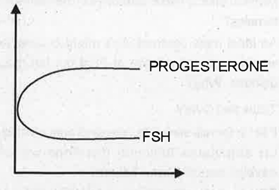 Observe and study the graph.   What is the function of FSH? .