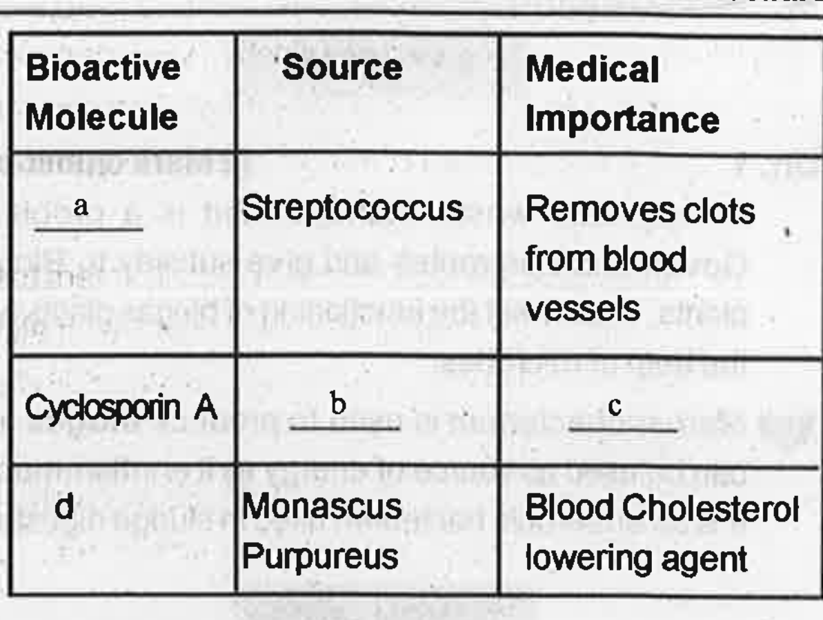 Some bioactive molecules, this source and their medical importance are given in the table below. Fill up the missing parts.   .