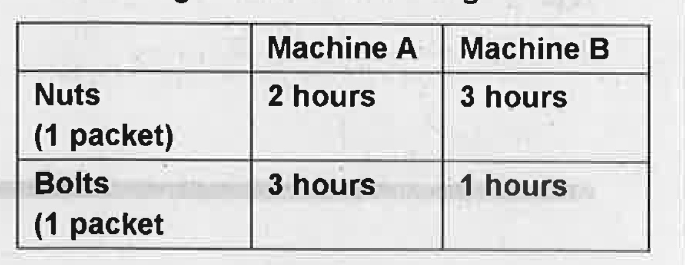A manufacture produces nuts and bolts. The time required to produce one packet of nuts and one packet of bolts on machines. A and B is given the following table.   He earns a profit of Rs. 25 per packet of nuts and Rs. 12 per packet of bolts. He operates his machine for atmost 15 hours a day. Formulate a linear programming problem to maximise his profit.