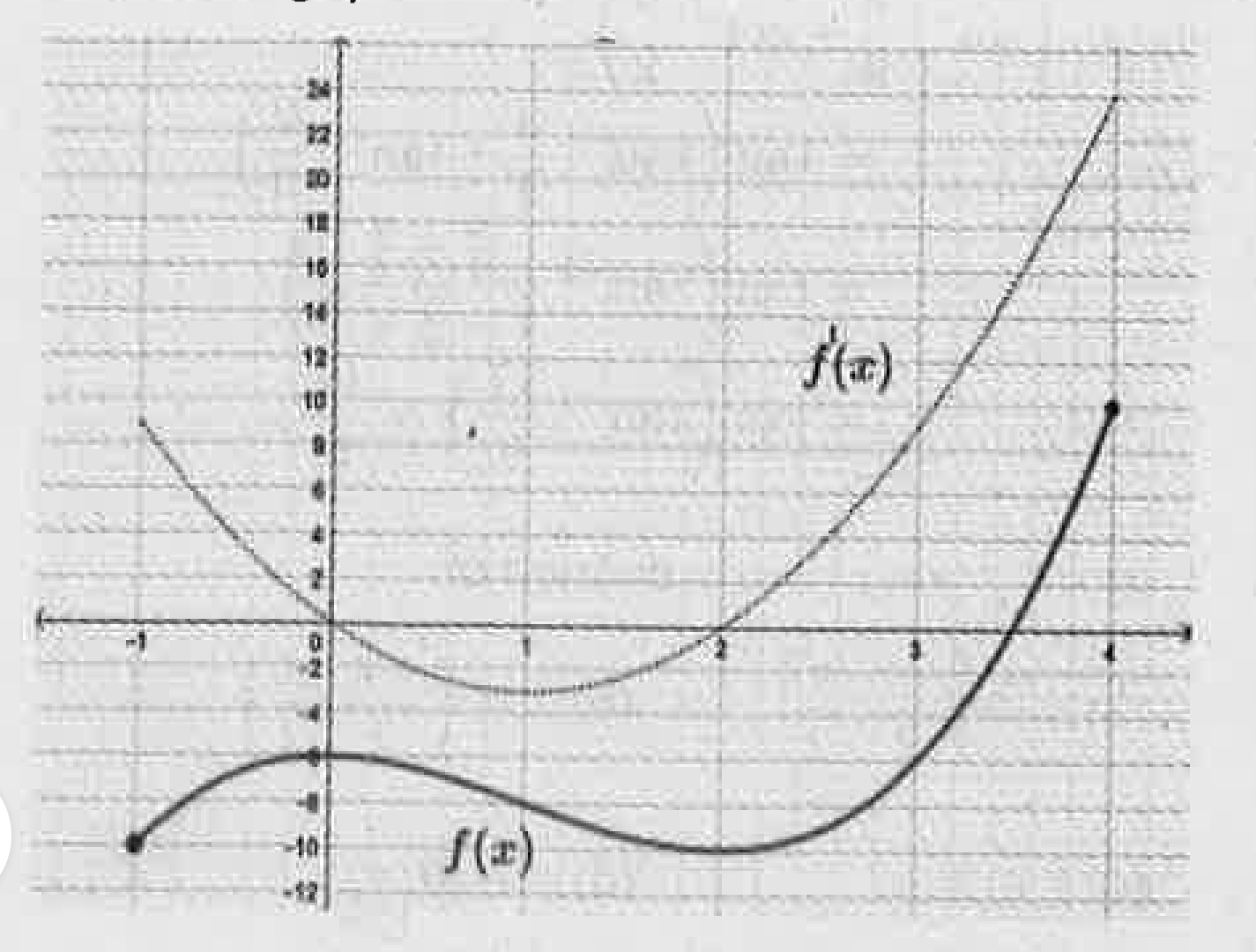 The figure shows the graph of a function f(x) and it's derivative f^'(x). using these graphs answer the following questions   Identify the points at which the function f(x) have a local maximum and minimum.