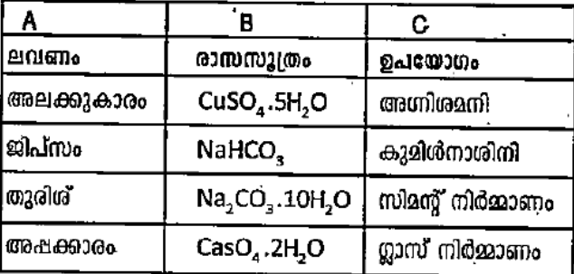 പട്ടികയിൽ A കോളത്തിൽ കൊടിത്തിട്ടുള്ള ലവണങ്ങളുടെ ശരിയായ രാസസൂത്രവും ഉപയോഗവും B, C കോളങ്ങളിൽ
 നിന്നും കണ്ടെത്തി എഴുതുക.: