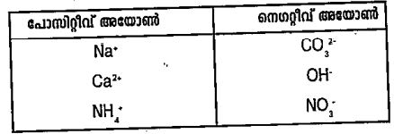 ചില അയോണുകളുടെ പ്രതീകങ്ങള്‍ നല്‍കിയിരിക്കുന്നു. ഇവ ചേര്‍ന്നുണ്ടാകുന്ന ഏതെങ്കിലും നാല് സംയുക്തങ്ങളുടെ രാസ സൂത്രമെഴുതുക.