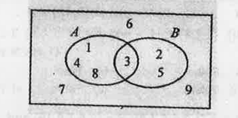 Observe the Venn diagram.   Find (AcapB)'
