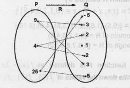 The arrow diagram given below shows a   relation R from P to Q. Write the relation in   roster form,set-builder form. Find its   domain and range.