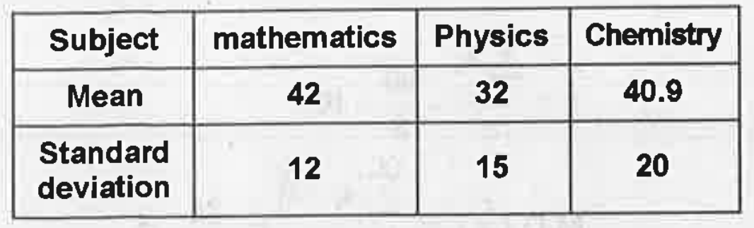 The mean and standard deviation of marks obtained by 50 students of a class in three subjects , mathematics ,Physics and Chemistry are given below :   Which of the three subject shows the highest variability in marks and which shows the lowest?