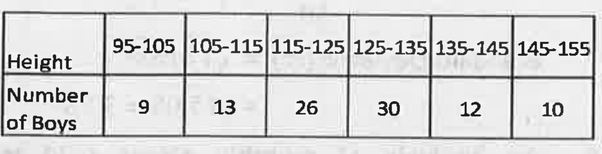 Find the mean deviation about the mean for the following data: