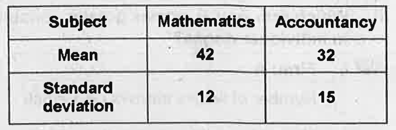 The mean and standard deviation of marks obtained by 50 students in  a class in two subjects , mathematics and accountancy are given below :   Which of the subject shows the highest variability in marks? and why?
