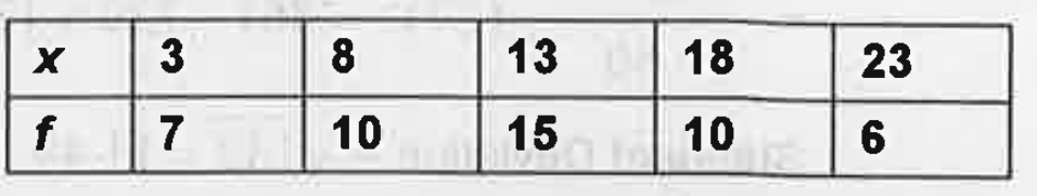 Find the standard deviation for the folowing data :