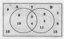 Consider the Venn diagram of the Universal   set U={1,2,3,4,5,6,7,8,9,10,11,12,13}   Verify (A uuu B)'=A' nnn B'