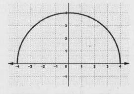 The figure shows the graph of a function f(x)   which is a semi circle centered ar origin.   Write the domain and range of f(x)