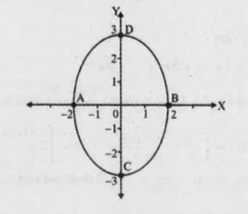 Consider the following ellipse:   Find the equation of the ellipse.