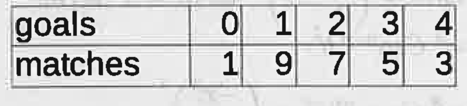 The following is the record of goals scored by team A in a football season:   Calculate the mean of team A.