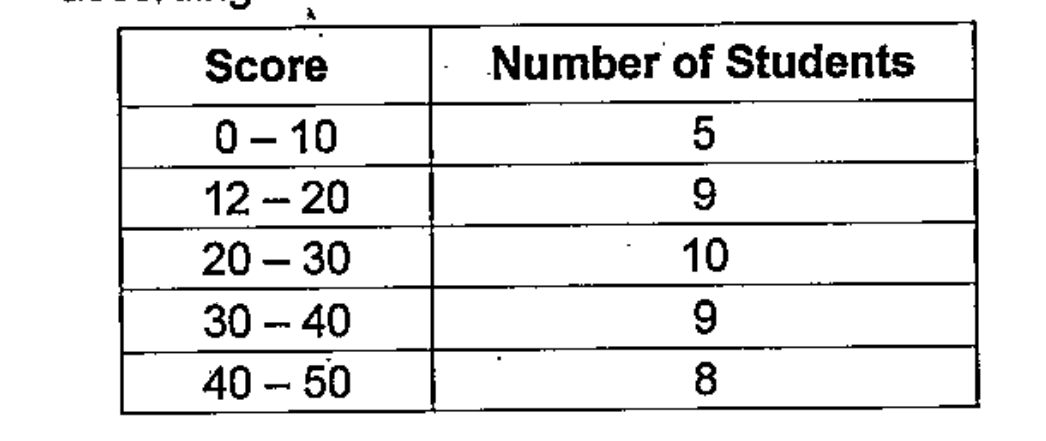 The table below shows the students of a class sorted according to their scores in a test   If the students are arranged in the increasing order of their scores, the score of the student at what position is taken as the median?   .