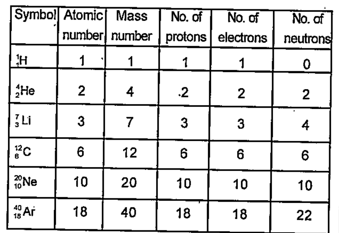 Symbol of certain atoms are given in the table complete the table
