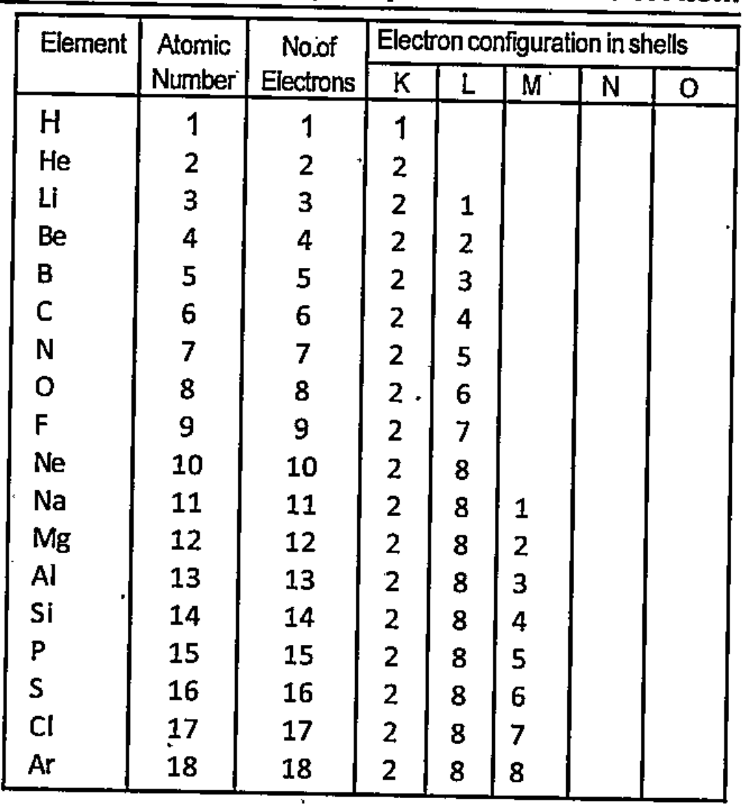 Analyse the electronic configuration of atoms of element 1-18 in the following table: