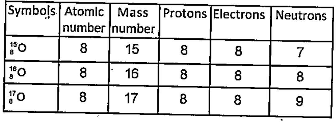 Symbols of certain isotopes are given in table ,Complete the table writing their atomic number, mass number, number of protons, electrons and neutrons.